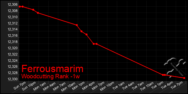 Last 7 Days Graph of Ferrousmarim
