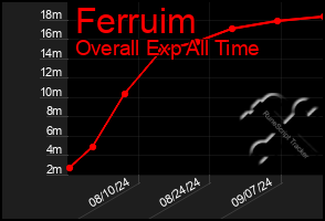 Total Graph of Ferruim