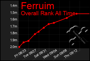 Total Graph of Ferruim