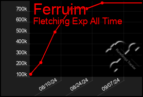Total Graph of Ferruim