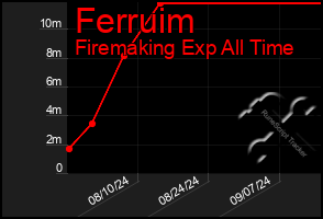 Total Graph of Ferruim
