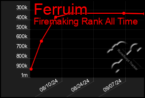 Total Graph of Ferruim