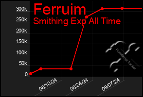 Total Graph of Ferruim