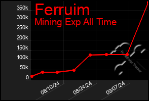 Total Graph of Ferruim