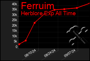 Total Graph of Ferruim