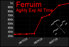 Total Graph of Ferruim