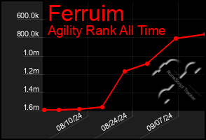 Total Graph of Ferruim
