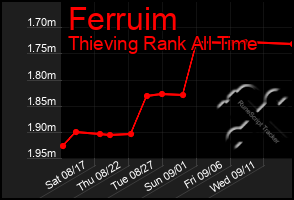 Total Graph of Ferruim