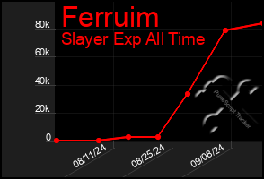 Total Graph of Ferruim