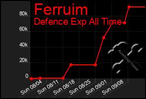 Total Graph of Ferruim
