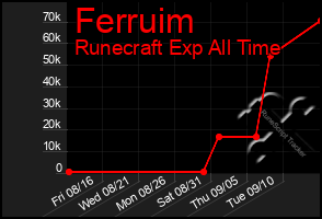 Total Graph of Ferruim
