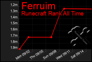 Total Graph of Ferruim