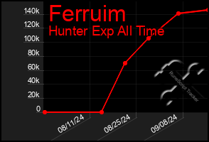 Total Graph of Ferruim