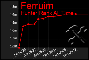 Total Graph of Ferruim