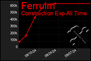 Total Graph of Ferruim