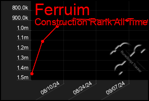 Total Graph of Ferruim