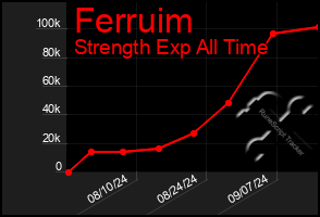 Total Graph of Ferruim