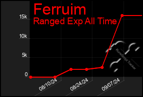 Total Graph of Ferruim