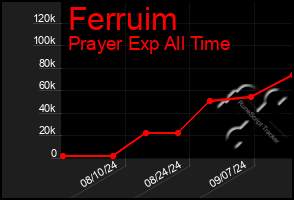 Total Graph of Ferruim