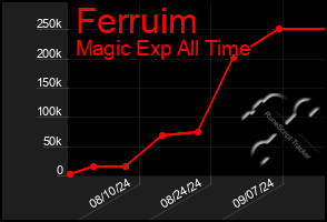 Total Graph of Ferruim