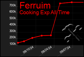Total Graph of Ferruim