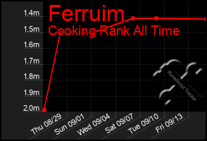 Total Graph of Ferruim