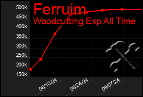 Total Graph of Ferruim
