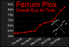 Total Graph of Ferrum Plox