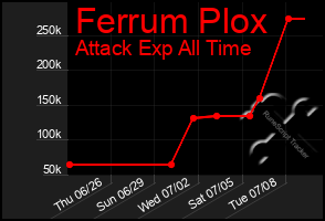 Total Graph of Ferrum Plox