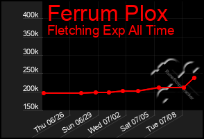 Total Graph of Ferrum Plox