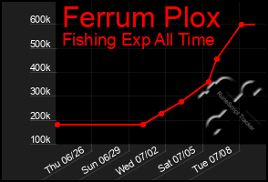 Total Graph of Ferrum Plox