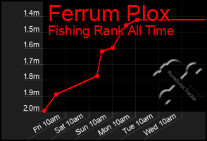Total Graph of Ferrum Plox
