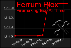 Total Graph of Ferrum Plox