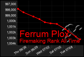 Total Graph of Ferrum Plox