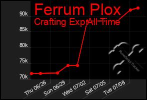 Total Graph of Ferrum Plox