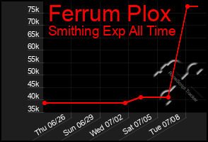Total Graph of Ferrum Plox