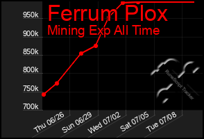 Total Graph of Ferrum Plox
