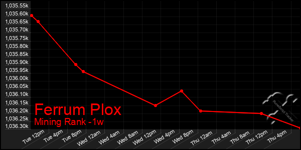 Last 7 Days Graph of Ferrum Plox