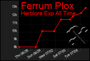Total Graph of Ferrum Plox