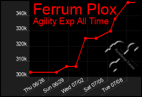 Total Graph of Ferrum Plox