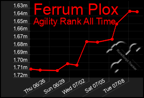 Total Graph of Ferrum Plox