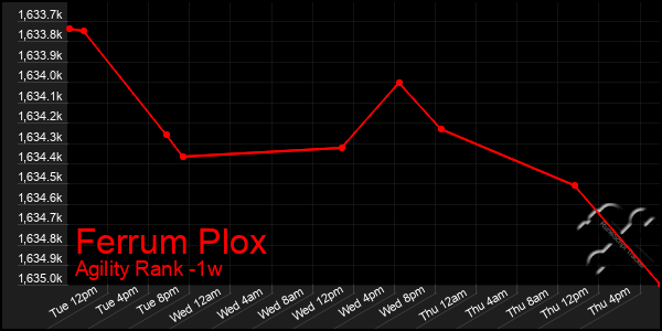 Last 7 Days Graph of Ferrum Plox