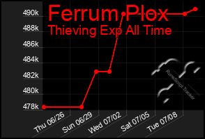 Total Graph of Ferrum Plox