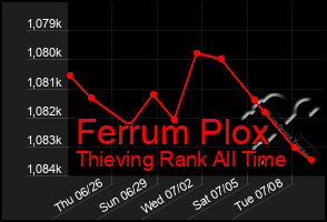 Total Graph of Ferrum Plox