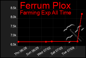 Total Graph of Ferrum Plox