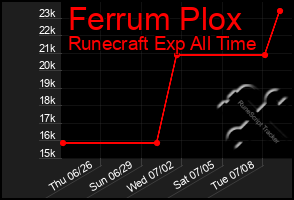 Total Graph of Ferrum Plox