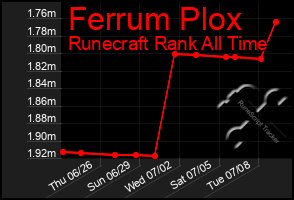 Total Graph of Ferrum Plox