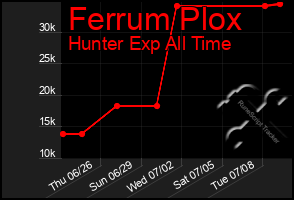 Total Graph of Ferrum Plox