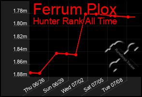 Total Graph of Ferrum Plox