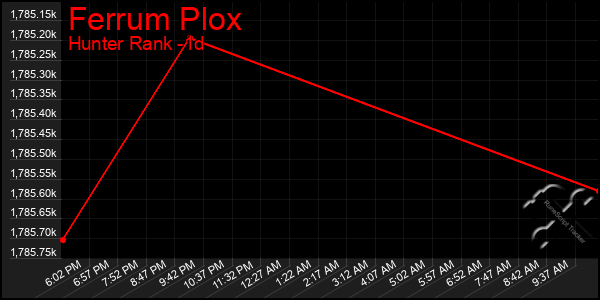 Last 24 Hours Graph of Ferrum Plox